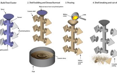 Ideal Technology Corporation Expands SLA Capabilities with Watershed AF Investment Casting Masters
