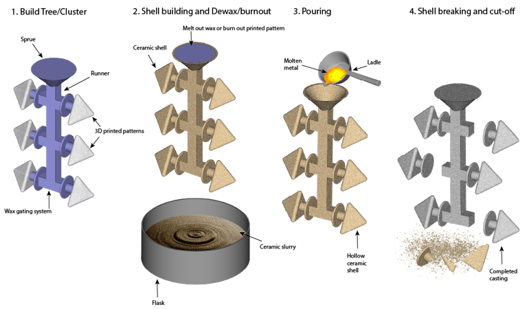 Ideal Technology Corporation Expands SLA Capabilities with Watershed AF Investment Casting Masters